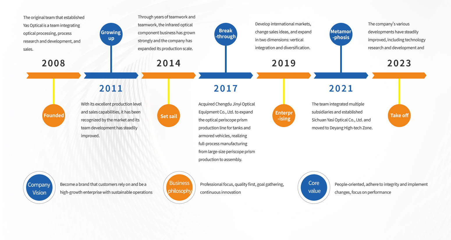 Culture of Yasi Optical Components